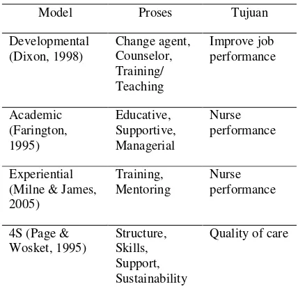 Tabel 1 Perbandingan berbagai model supervisi keperawatan klinik 