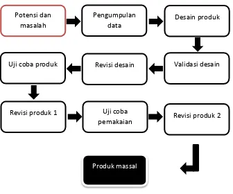 Gambar 1. Model Penelitian R & D (Sugiyono, 2011:298) 