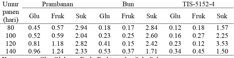 Tabel 7  Kandungan gula (%) ubi jalar varietas Prambanan, Bun dan TIS-5152-4 dengan waktu panen berbeda