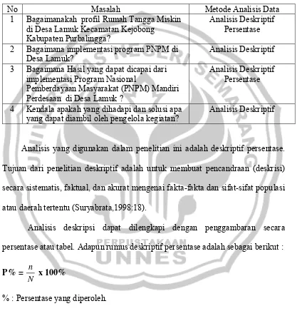 Tabel 3.4  Metode Analisis data 