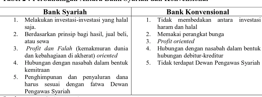 Tabel 2 : Perbandingan Antara Bank Syariah dan Konvensional 