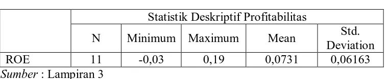 Tabel 5: Data Profitabilitas Bank Umum Syariah di Indonesia Tahun 2012 