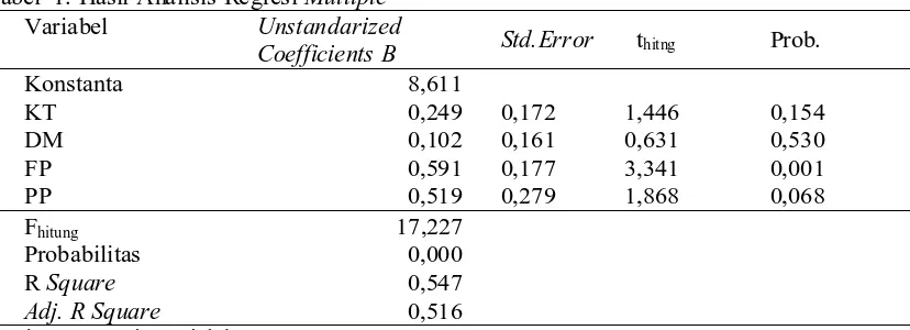 Tabel  1. Hasil Analisis Regresi Multiple Variabel Unstandarized 