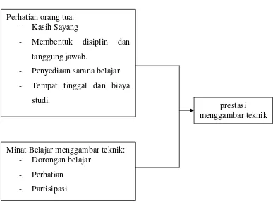 Gambar 2.1 Kerangka berfikir 