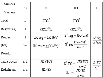 tabel pada α = 5% dan dk = k-1 maka dinyatakan homogen bila x2 < 