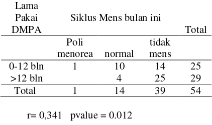 Tabel  5. Crosstab Hubungan lama pemakaian 