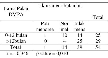 Tabel 6. Crosstab Hubungan lama pemakaian DMPA dengan Lama  menstruasi di perumahan Petragriya Indah Purwodadi 2008 