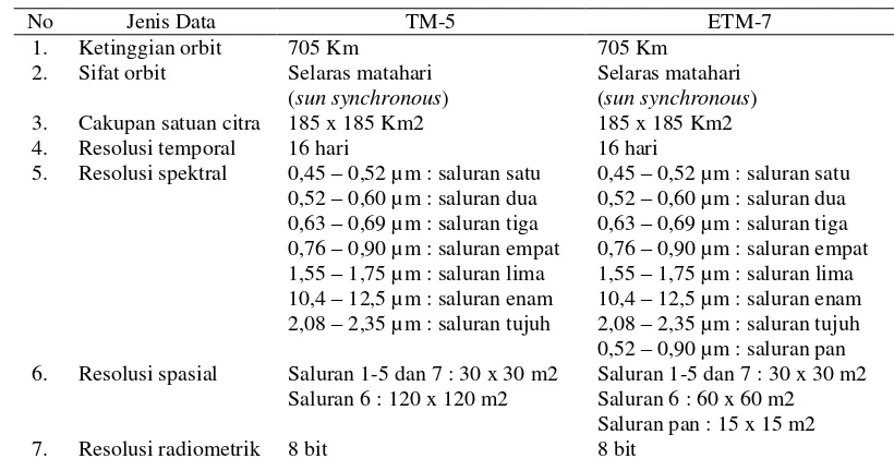 Tabel 3   Kegunaan masing-masing saluran spektral 
