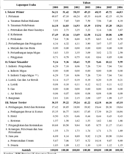 Tabel 11   Persentase peranan sektor dalam perekonomian Kabupaten Katingan 