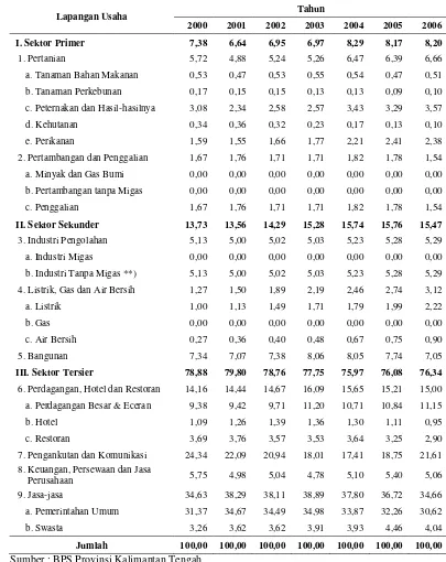 Tabel 12  Persentase peranan sektor dalam perekonomian Kota Palangka Raya tahun 2000 – 2006  