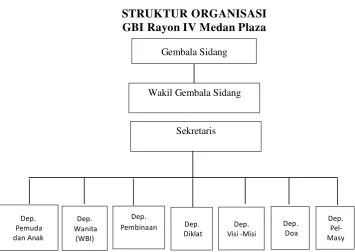 Gambar 4.1.Struktur Organisasi  GBI Rayon IV Medan Plaza 
