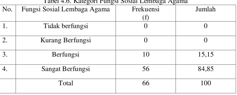 Tabel 4.6. Kategori Fungsi Sosial Lembaga Agama 