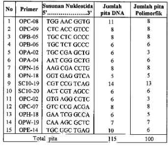Tabel 1. Jenis, susunan oligonukleotida, jumlah pita DNA, dan jumlah pita polimorfik DNA yang terseleksi