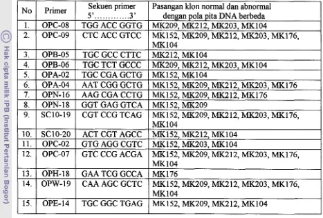 Tabel 3. Primer dalam reaksi PCR, pasangan klon normal dan abnormal. 