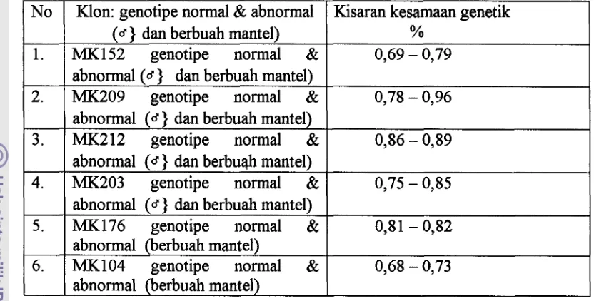 Tabel 5. Kesamaan genetik antar genotipe tanaman di dalam masing-masing klon. 