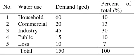 Table 1. Daily water demand per capita 