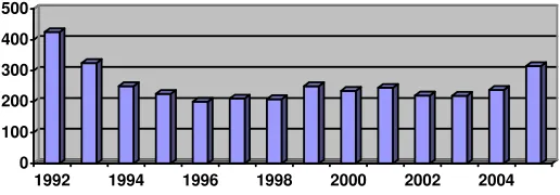Figure 9.1  Number of refugees and asylum seekers (‘000), Kenya,  