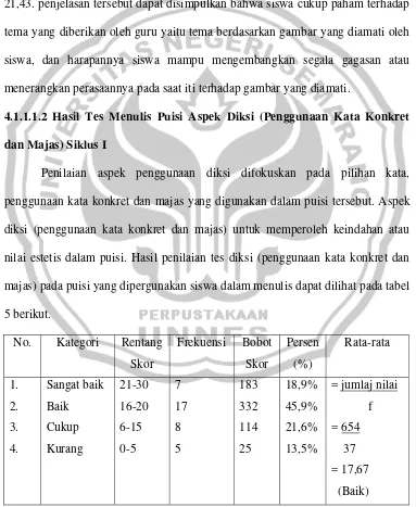 gambar skor 21-30 atau skor maksimal dicapai 20 siswa atau sebesar 48,6%. 