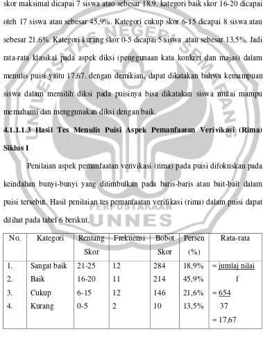 Tabel 5. Hasil Tes Aspek Diksi (Penggunaan Kata Konkret dan Majas) 