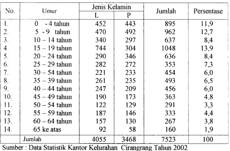 Tabel 1. Keadaan Penduduk Menurut Umur dan Jenis Kelamin Di kelurahan Cirangrang Tahun 2002 