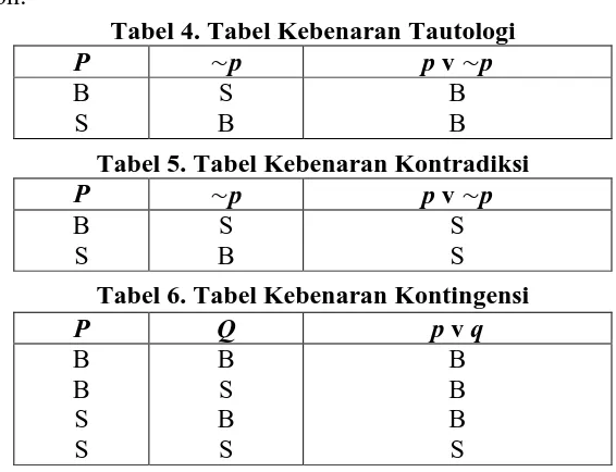 Tabel 4. Tabel Kebenaran Tautologi p p v p 