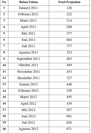 Tabel 1.1 Jumlah Penjualan Kamar Via Internet Booking Padma Hotel Bandung 
