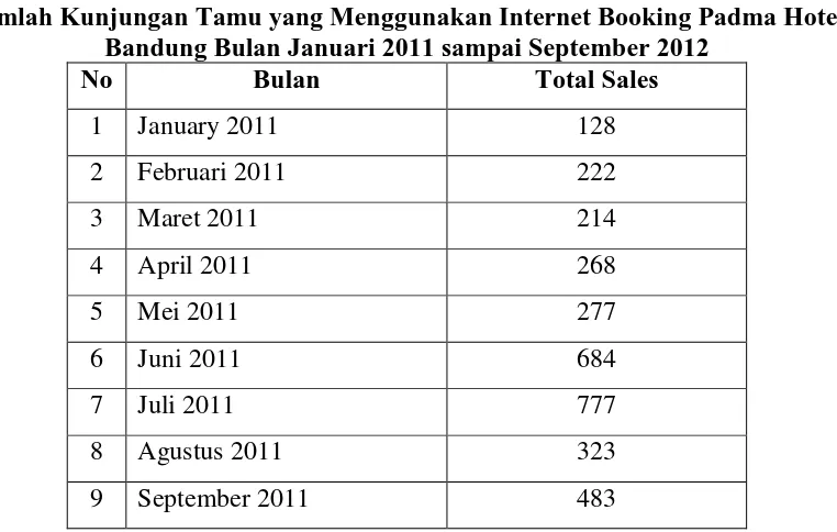 Tabel 3.2 Jumlah Kunjungan Tamu yang Menggunakan Internet Booking Padma Hotel 