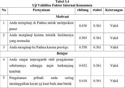 Tabel 3.4 Uji Validitas Faktor Internal Konsumen 