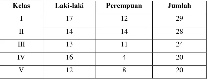 Tabel 1. Kondisi fisik bangunan yang ada di SD Negeri Gembongan: 