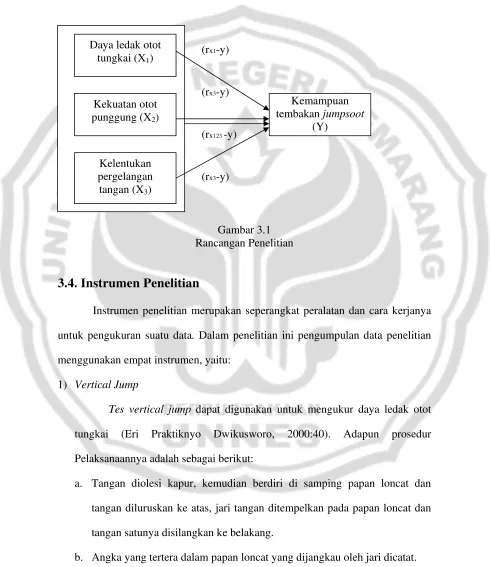 Gambar 3.1 Rancangan Penelitian 
