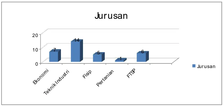 Table 4.3 : Distribusi JurusanResponden 