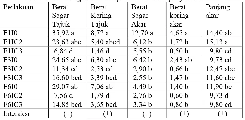 Tabel 9. Rerata Parameter Pertumbuhan Tanaman Padi yang diinokulasi Rhizobacteri indigenous Merapi dan Frekuensi penyiraman 