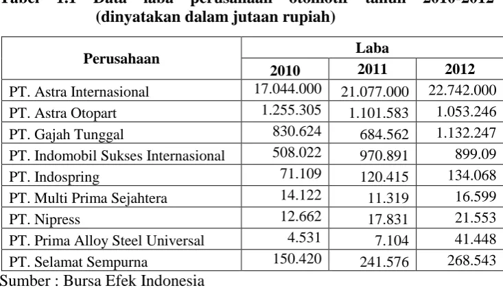 Tabel 1.1 Data laba perusahaan otomotif tahun 2010-2012 (dinyatakan dalam jutaan rupiah) 