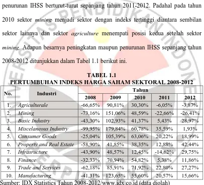 TABEL 1.1 PERTUMBUHAN INDEKS HARGA SAHAM SEKTORAL 2008-2012 