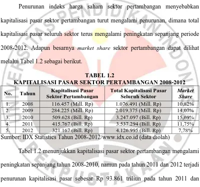 TABEL 1.2 KAPITALISASI PASAR SEKTOR PERTAMBANGAN 2008-2012 