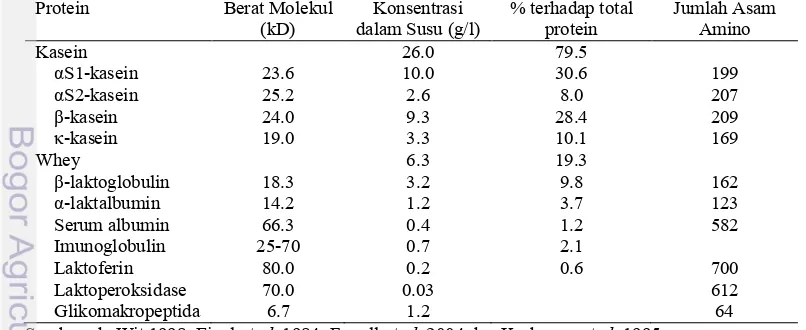 Tabel 1 Karakteristik protein susu sapi