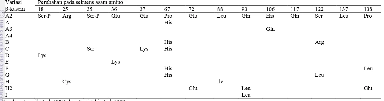 Tabel 2 Perubahan sekuens asam amino pada variasi β–kasein.