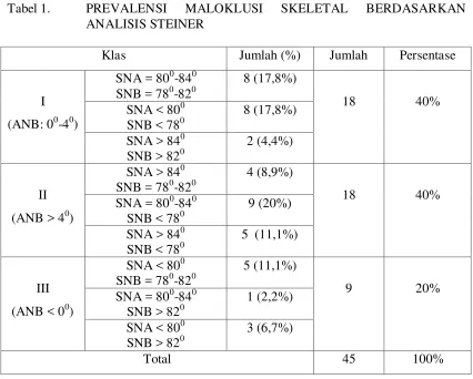 Tabel 1. PREVALENSI 