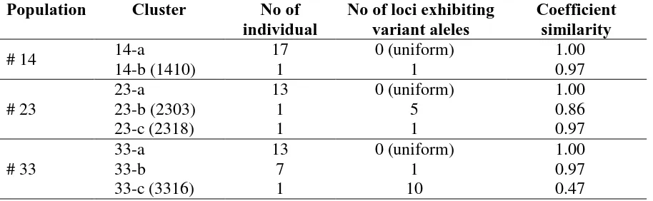 Table 1. Number of variant ramets showing different marker profiles and number of loci 