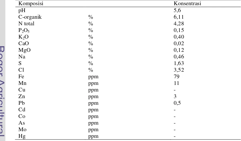 Tabel 3 Komposisi nutrien sipramin Saritana yang digunakan dalam penelitian(%BK)