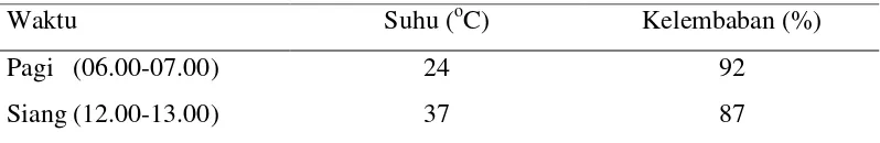 Tabel 4 Rataan suhu dan kelembaban rumah kaca selama penelitian