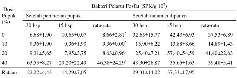 Tabel 9 Pengaruh aplikasi sipramin terhadap bakteri pelarut fosfat (%BK)