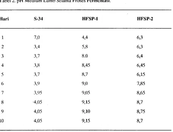 Tabel 2. pH Medium Lumb Selama Proses Fermentasi. 