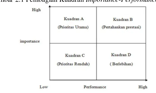 Gambar 2.1 Pembagian Kuadran Importance-Performance Analysis