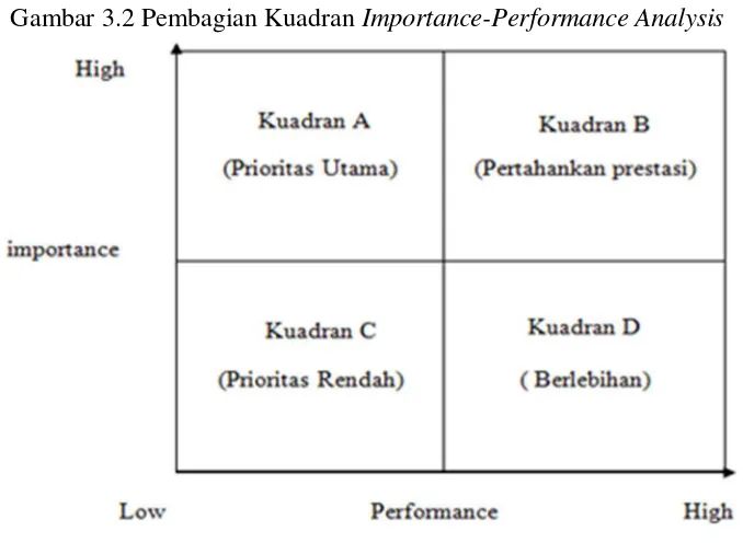Gambar 3.2 Pembagian Kuadran Importance-Performance Analysis 