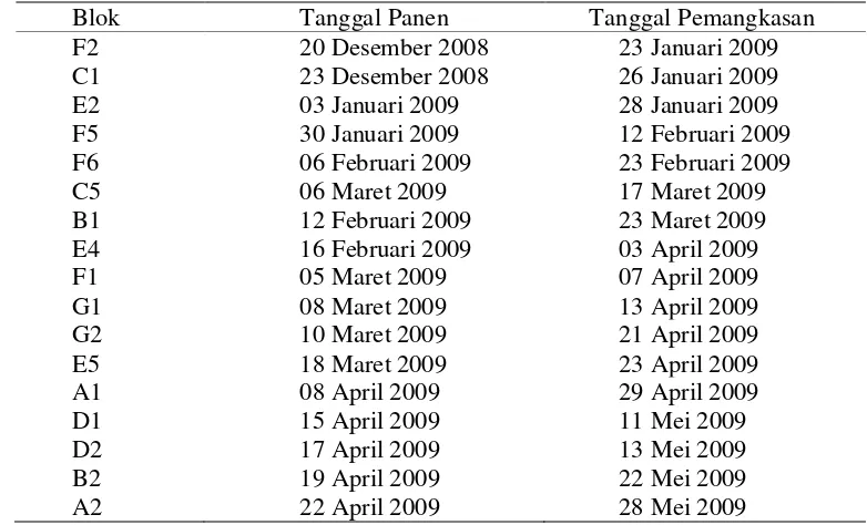 Tabel  9. Pergiliran Waktu Panen dan Waktu Pangkas antar Blok Pertanaman Apel di PT. Kusuma Agrowisata 