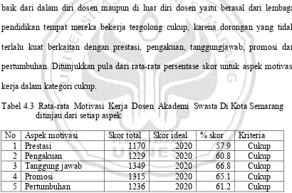 Tabel 4.3  Rata-rata  Motivasi  Kerja  Dosen  Akademi  Swasta Di Kota Semarang  