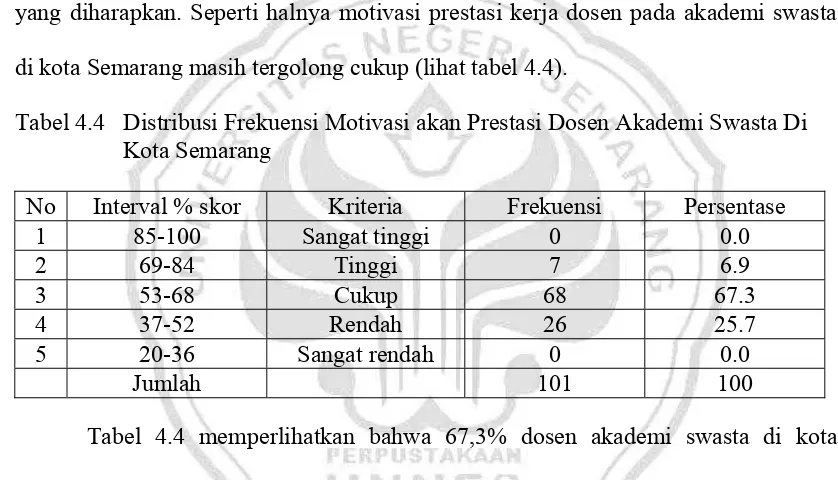 Tabel 4.4   Distribusi Frekuensi Motivasi akan Prestasi Dosen Akademi Swasta Di 