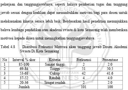 Tabel 4.8     Distribusi Frekuensi Motivasi akan tanggung jawab Dosen Akademi 