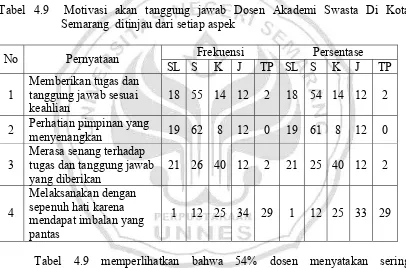 Tabel 4.9  Motivasi akan tanggung jawab Dosen Akademi Swasta Di Kota  